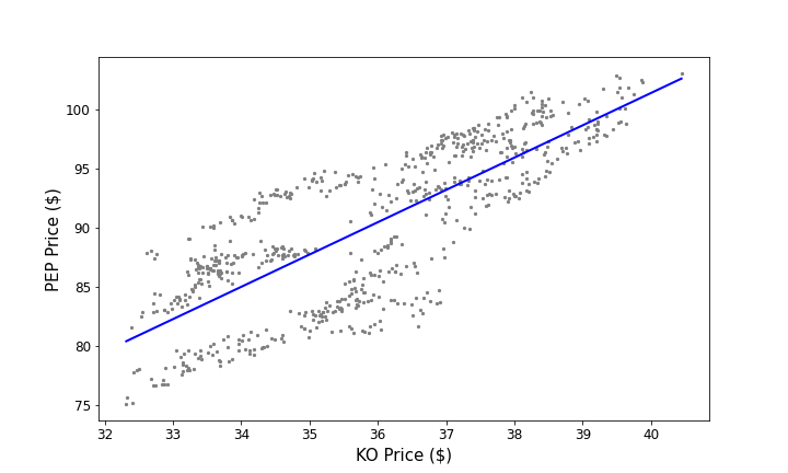 Linear regression of the stock prices of Coca-cola (x-axis) and Pepsi (y-axis).