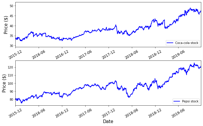 Time series of Coca-cola stock (top) and pepsi stock prices from December 2015 to September 2019.
