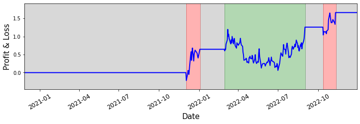 Time series of our profit / loss over time. Green: times at which we are long the portfolio. Red: times at which we are short the portfolio. Grey: times at which we are neutral.