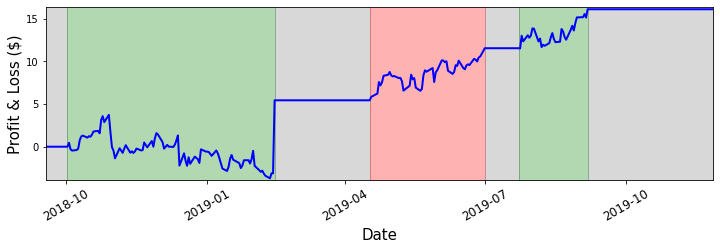 Time series of our profit / loss over time. Green: times at which we are long the portfolio. Red: times at which we are short the portfolio. Grey: times at which we are neutral.