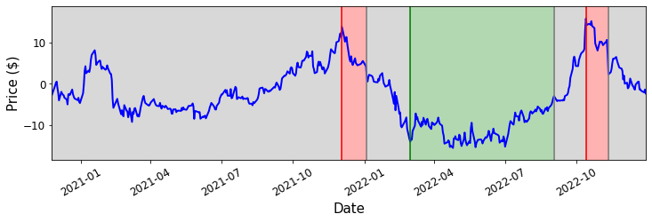Plot of the value of the portfolio value over time. Green: times at which we are long the portfolio. Red: times at which we are short the portfolio. Grey: times at which we are neutral.