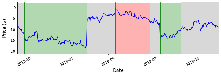 Plot of the value of the portfolio value over time. Green: times at which we are long the portfolio. Red: times at which we are short the portfolio. Grey: times at which we are neutral.