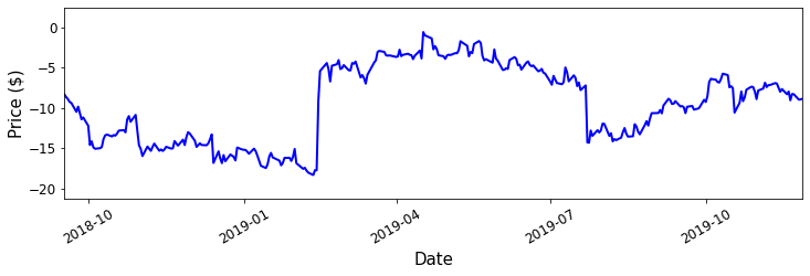 The portfolio value over different time-series data.