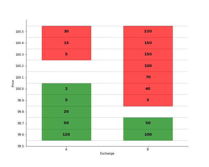 Posted bids (green) and posted asks (red) for two exchange $A$ and $B$. The number at each level indicates the posted quantity.