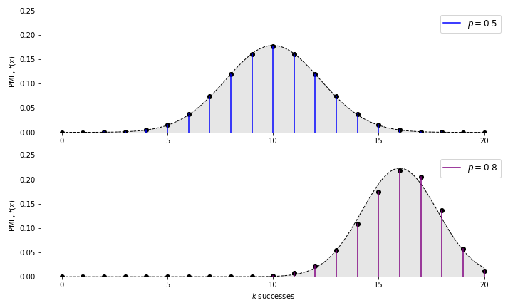 Probability mass function of the binomial distribution for $p=0.5$ (top) and $p=0.8$ (bottom). A normal distribution is fitted to each binomial distribution (gray).