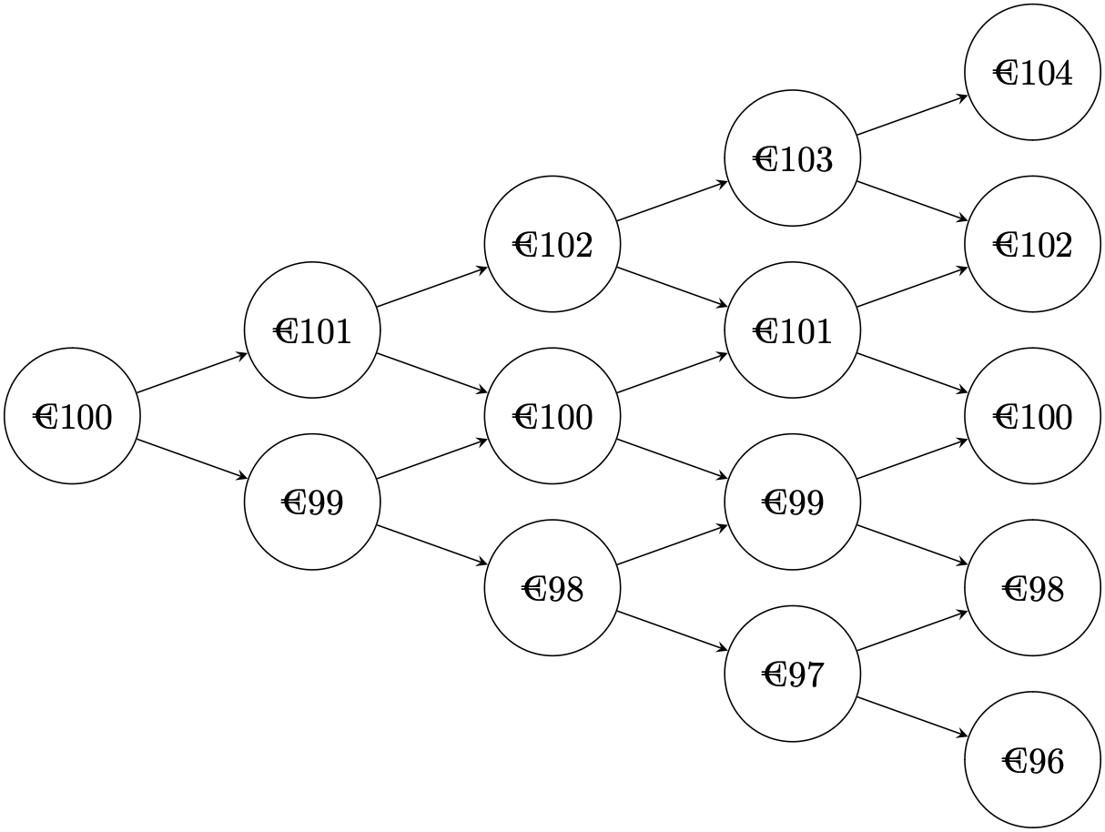Binomial model with four steps. Each up-step or down-step occurs with $p = 0.5$.