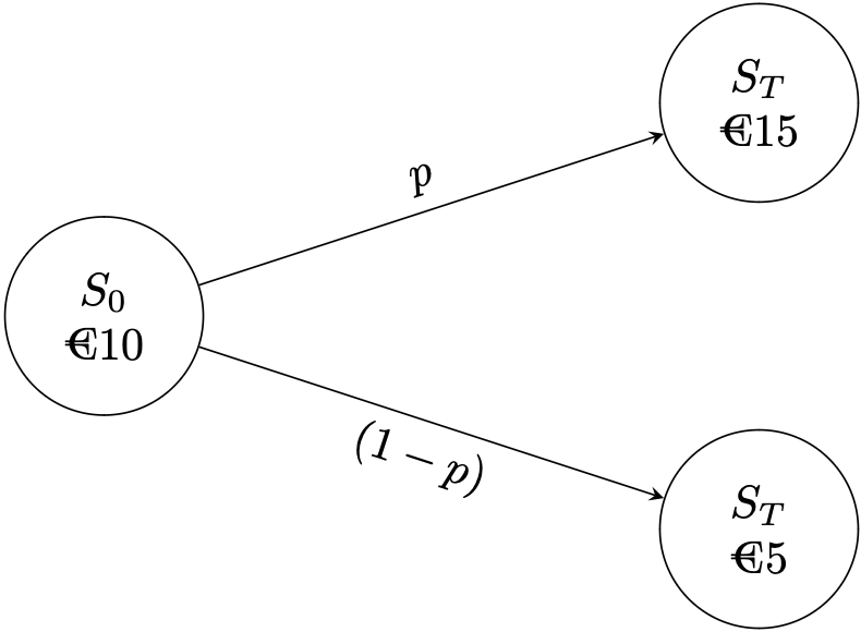 A simple binomial model, where the underlying price can be one of two values at expiry.
