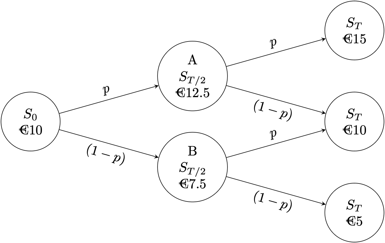 Binomial tree with two steps. At each time step, the asset price can increase with probability $p$ and decrease with probability $1-p$.
