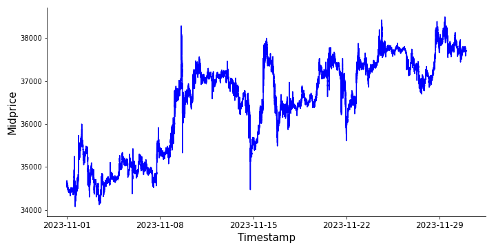 Midprice of BTC/USDT perpetual futures in Nov 2023.
