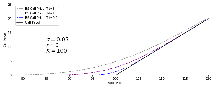 The Black-Scholes price as a function of the expiry time, with $\sigma=0.07$, $r=0$, and $K=100$.
$T=3$ (gray), $T=1$ (purple), $T=0.2$ (blue) and the call payoff (black).