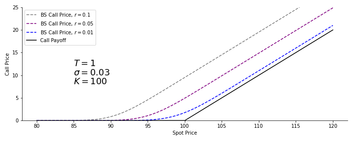 The Black-Scholes price as a function of the risk-free rate, with $T=1$, $\sigma=0.03$, and $K=100$. $r=0.1$ (gray), $r=0.05$ (purple), $r=0.01$ (blue) and the call payoff (black).