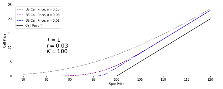 The Black-Scholes price as a function of volatility, with $T=1$, $r=0.03$, and $K=100$.
$\sigma=0.15$ (gray), $\sigma=0.05$ (purple), $\sigma=0.01$ (blue) and the call payoff (black).