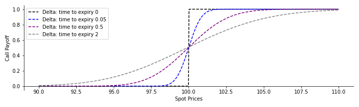 The Black-Scholes delta as a function of the expiry time. $T=2$ (gray), $T=0.5$ (purple), $T=0.05$ (blue) and the call delta at expiry (black).