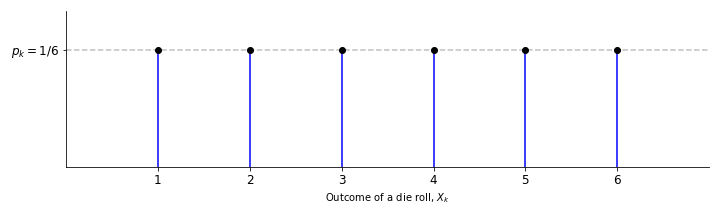 The probability mass function for a single die roll.