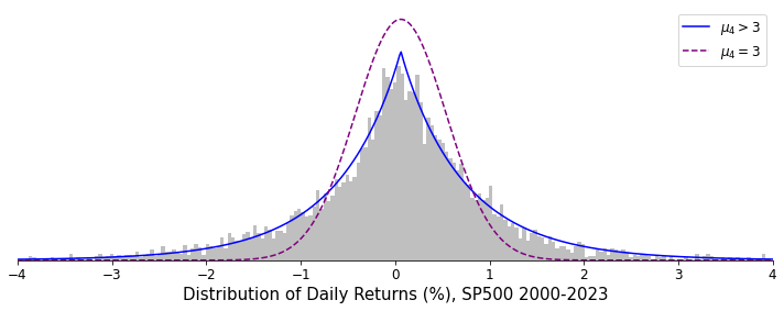 A histogram of returns of the S&P 500 (grey). A probability distribution fit to the data with positive excess kurtosis (blue), and a normal distribution for comparison.