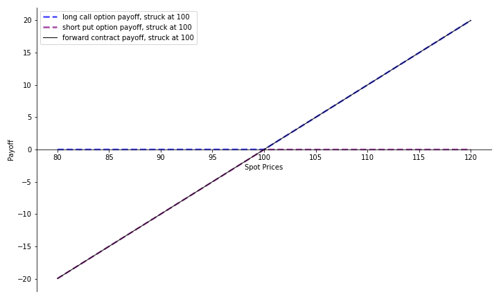 A plot of a long-call payoff (blue, dashed) and a short-put payoff (purple, dashed). The linear combination of a long call and a short put is a forward contract (black).