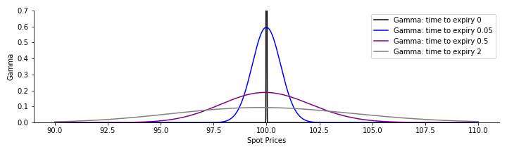 The Black-Scholes gamma as a function of the expiry time. $T=2$ (gray), $T=0.5$ (purple), $T=0.05$ (blue) and the put delta at expiry (black).