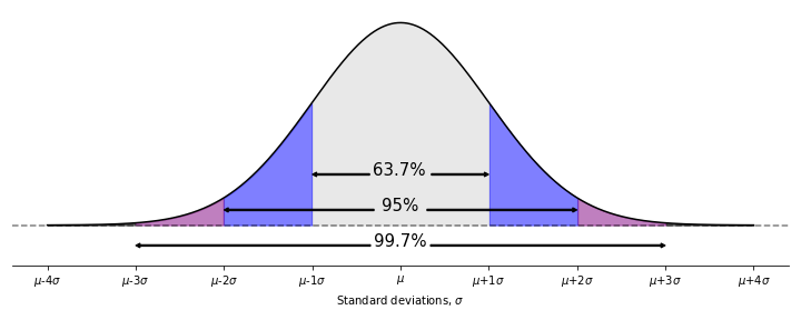 A plot demonstrating the empirical rule: $63.7\%$ of the probability lies within $\sigma$, $95\%$ lies within $2 \sigma$ and $99.7\%$ lies within $3 \sigma$ of the mean.