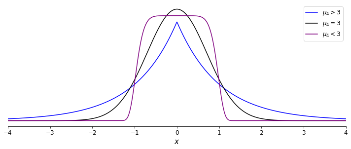 Demonstration of kurtosis, showing negative excess kurtosis (blue), zero excess kurtosis (black) and positive excess kurtosis (purple).