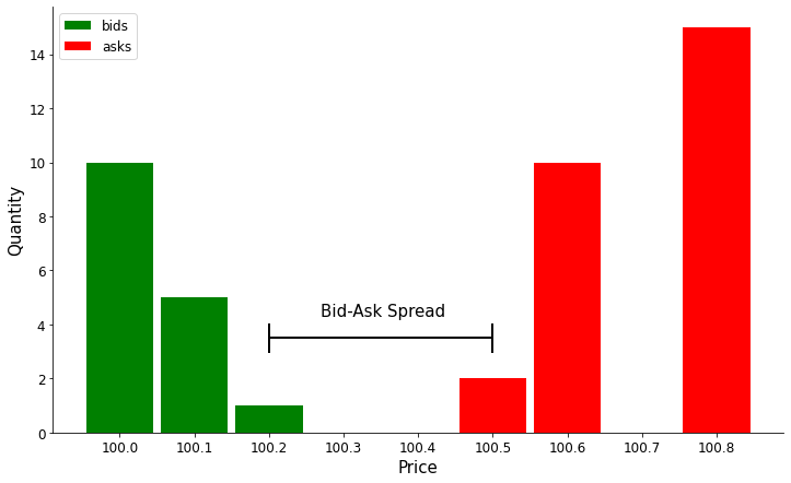 A graph illustrating the limit-order book. The x-axis is the asset price, and the y-axis is the quantity of the asset offered at that price. Bids are shown in green, asks are shown in red. The gap between bids and asks is known as the bid-ask spread.