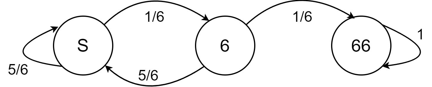 A Markov chain diagram of rolling a die until we roll two consecutive sixes.