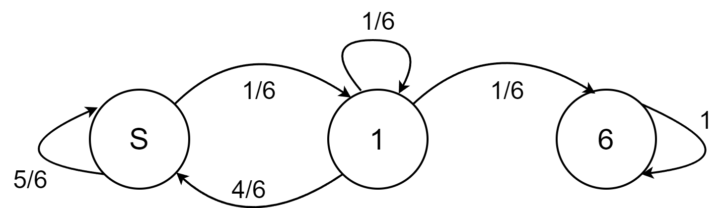A Markov chain diagram of rolling a die until we roll a 1 and then a 6 consecutively.