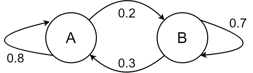 A Markov chain diagram for the transition matrix $T$.