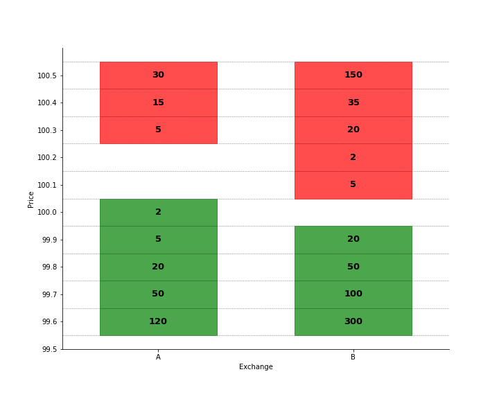 Posted bids (green) and posted asks (red) for two exchange $A$ and $B$. The number at each level indicates the posted quantity.