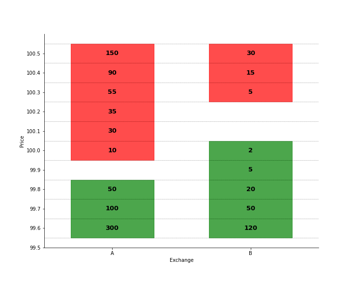 Posted bids (green) and posted asks (red) for two exchange $A$ and $B$. The number at each level indicates the posted quantity.