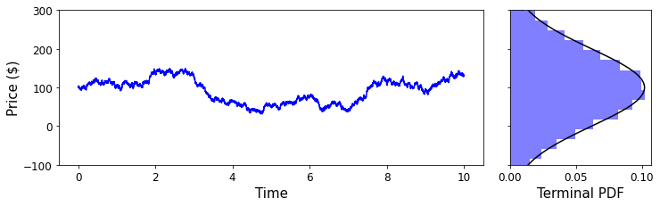 A diagram illustrating the normal model. Left: the normal model process in time. Right: the terminal probability distribution histogram (blue) and normal distribution (black).