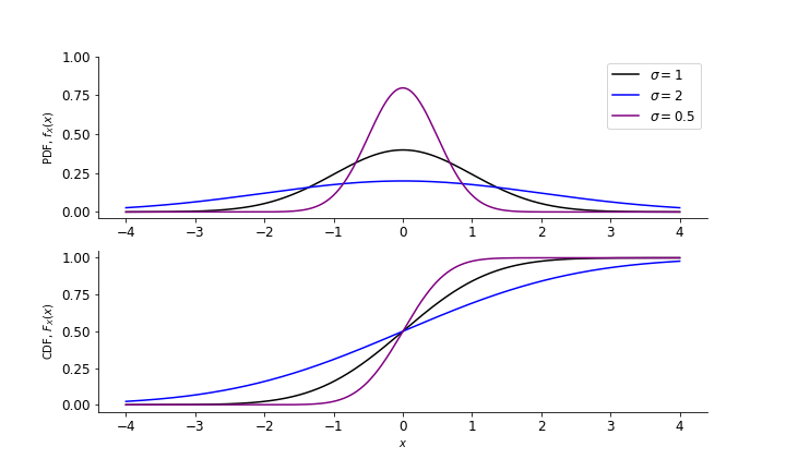 Normal probability distribution function (top) for $\sigma=1$ (black), $\sigma=2$ (blue) and $\sigma=0.5$ (purple). Corresponding cumulative distribution functions (bottom).