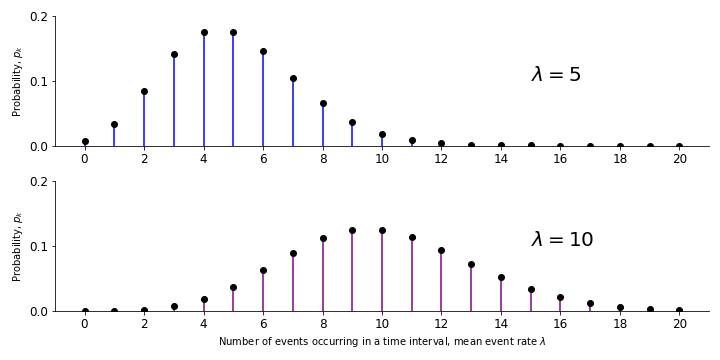The probability mass function of the Poisson distribution, with mean event rate 5 (top) and 10 (bottom).