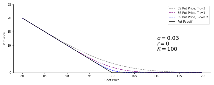 The Black-Scholes price as a function of the expiry time, with $\sigma=0.07$, $r=0$, and $K=100$.
$T=3$ (gray), $T=1$ (purple), $T=0.2$ (blue) and the put payoff (black).