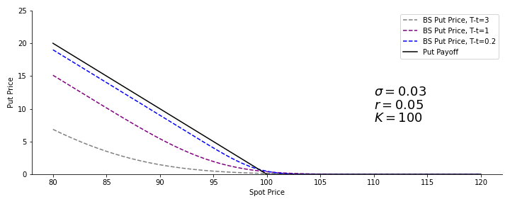 The Black-Scholes price as a function of the expiry time, with $\sigma=0.03$, $r=0.05$, and $K=100$. $T=3$ (gray), $T=1$ (purple), $T=0.2$ (blue) and the put payoff (black).