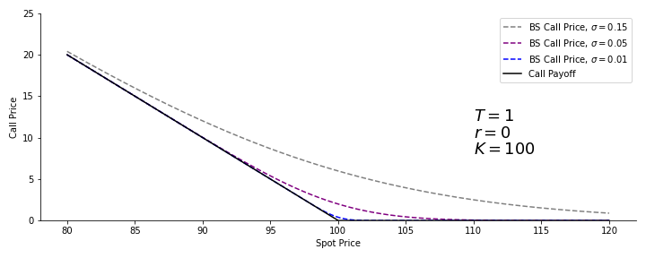 The Black-Scholes price as a function of the volatility, with $T=1$, $r=0.03$, and $K=100$.
$\sigma=0.15$ (gray), $\sigma=0.05$ (purple), $\sigma=0.01$ (blue) and the put payoff (black).