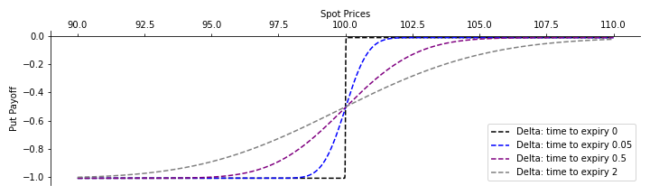 The Black-Scholes delta as a function of the expiry time. $T=2$ (gray), $T=0.5$ (purple), $T=0.05$ (blue) and the put delta at expiry (black).