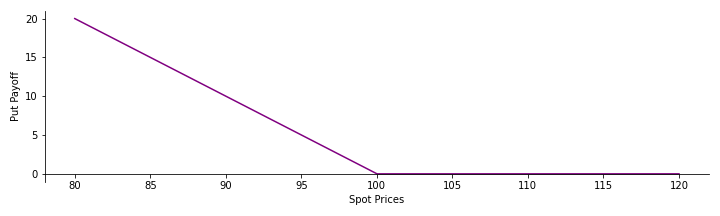 The payoff of a put option with strike, $K = 100$, at expiry as a function of the underlying asset price.