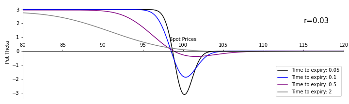 The Black-Scholes theta of a put option as a function of the expiry time with $r=0.03$. $T=2$ (gray), $T=0.5$ (purple), $T=0.1$ (blue) and $T=0.05$ (black).