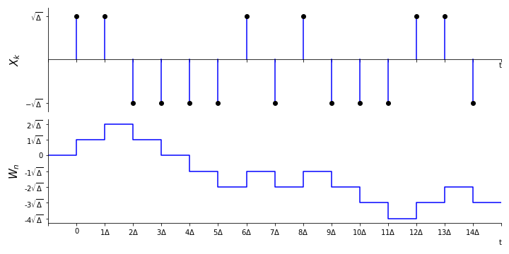 Diagrams illustrating samples of a random variable $X_k$ (top), and its cumulative sum: the random walk (bottom).