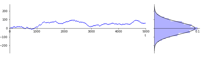 A generated Brownian motion using the cumulative sum of the random variable $X_k$. The terminal value obeys a normal distribution with standard deviation equal to $\sqrt{t}$.
