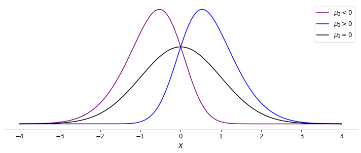A plot demonstrating negative skewness (purple), zero skewness (black) and positive skewness (blue).