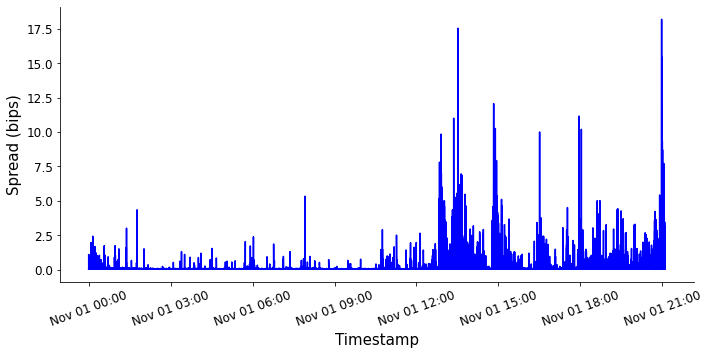 Spread over time for BTCUSDT on Binance, 1 Nov 2023