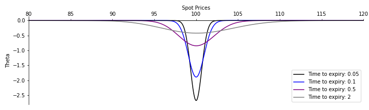 The Black-Scholes theta as a function of the expiry time. $T=2$ (gray), $T=0.5$ (purple), $T=0.1$ (blue) and $T=0.05$ (black).