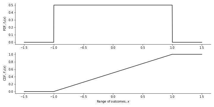 The probability distribution function, $f_{[a,b]}(x)$, (top) and cumulative distribution function, $F_{[a,b]}(x)$, (bottom) of the uniform distribution with $a=-1$, $b=1$.
