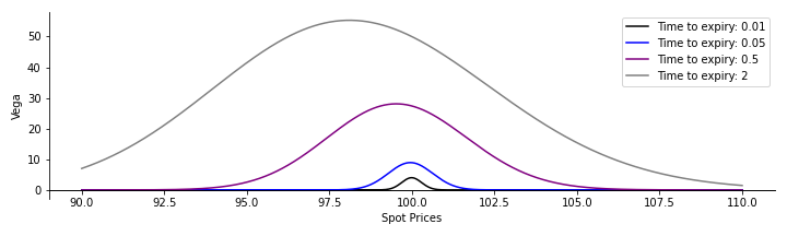 The Black-Scholes vega as a function of the expiry time. $T=2$ (gray), $T=0.5$ (purple), $T=0.05$ (blue) and the vega at expiry (black).