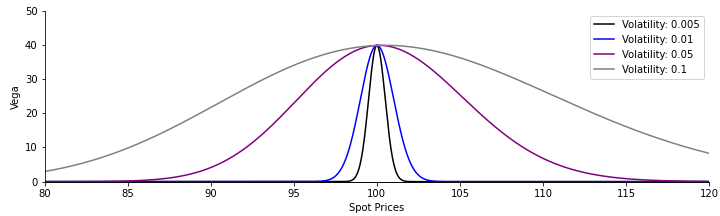 The Black-Scholes vega as a function of the volatility. $\sigma=0.1$ (gray), $\sigma=0.05$ (purple), $\sigma=0.01$ (blue) and $\sigma=0.005$ (black).