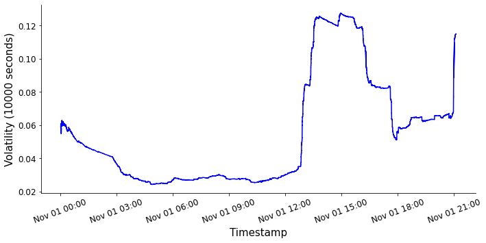 Volatility with a sliding window length of 10000s.