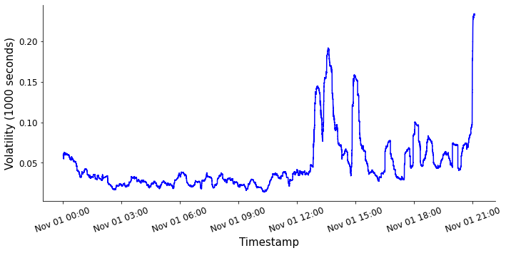 Volatility with a sliding window length of 1000s.