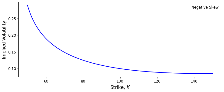 A plot of implied volatility as a function of strike price $K$, indicating a negative volatility skew.
