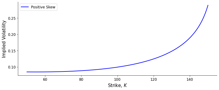 A plot of implied volatility as a function of strike price $K$, indicating a positive volatility skew.